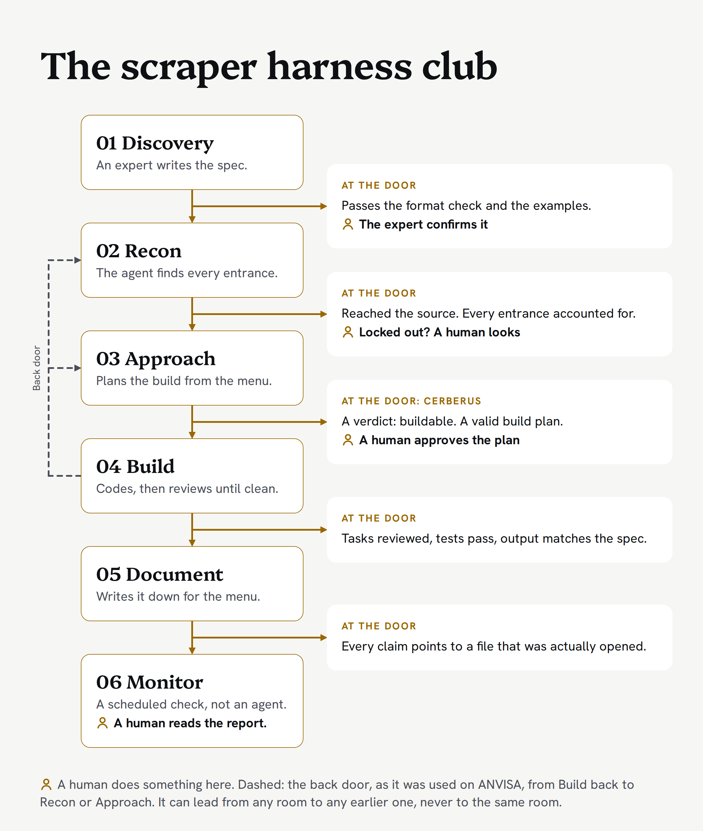 The scraper harness club: six rooms, a bouncer at every door between them, and a back door