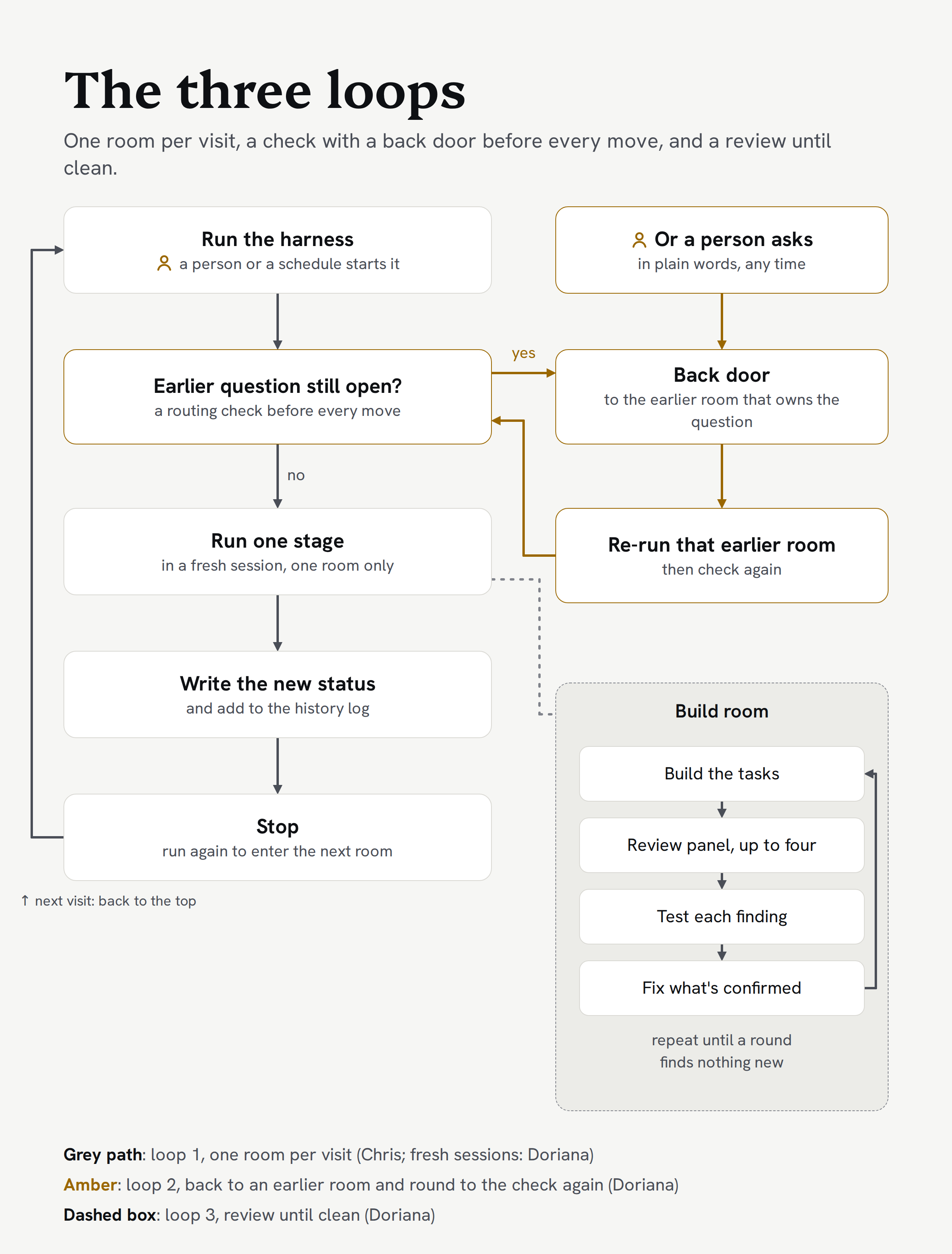 The three loops: one room per visit, a check with a back door before every move, and a review until clean