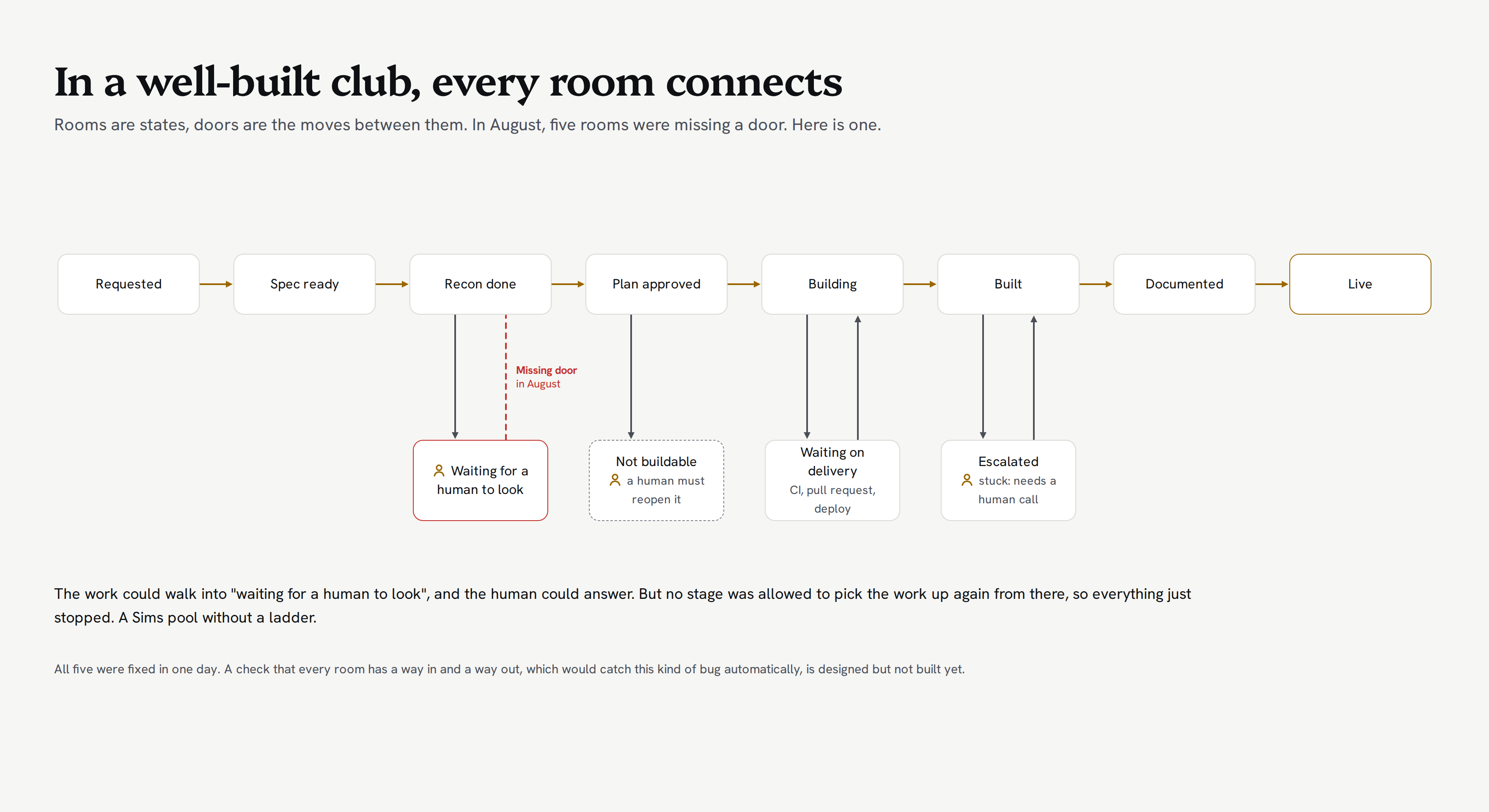 The club as a graph, with the missing door that once trapped the work in a side room